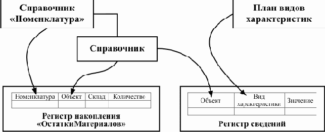Логическая связь объектов