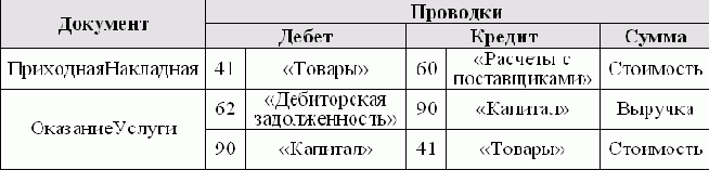 Добавление движений по регистру бухгалтерии Управленческий в документ ОказаниеУслуги