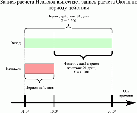 Зачем нужен план видов расчета и регистр расчета