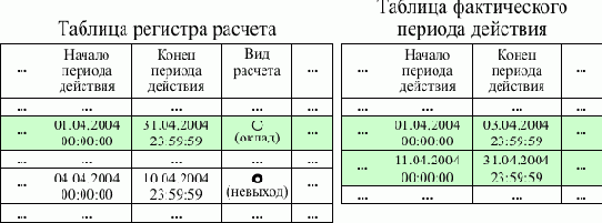 Объект конфигурации Регистр расчета