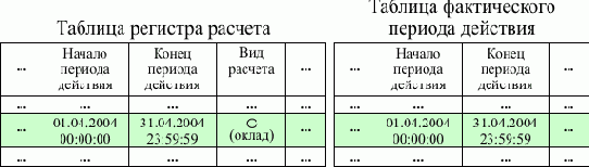 Объект конфигурации Регистр расчета
