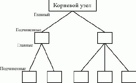 Основные сведения о распределенных информационных базах