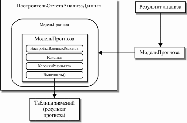 Настройка параметров модели прогноза