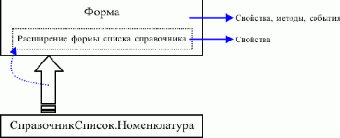 Данные и элементы управления