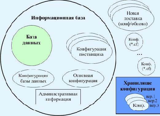 Немного о конфигурациях
