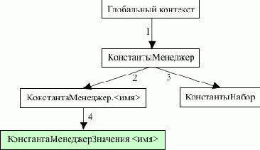 Объекты встроенного языка для работы с константами:
