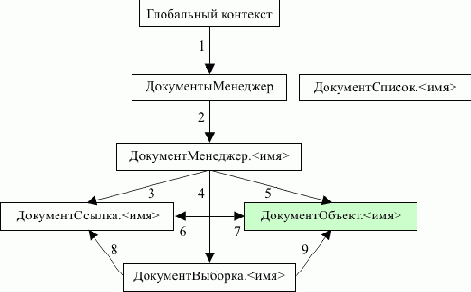 Объекты встроенного языка для работы с документами: