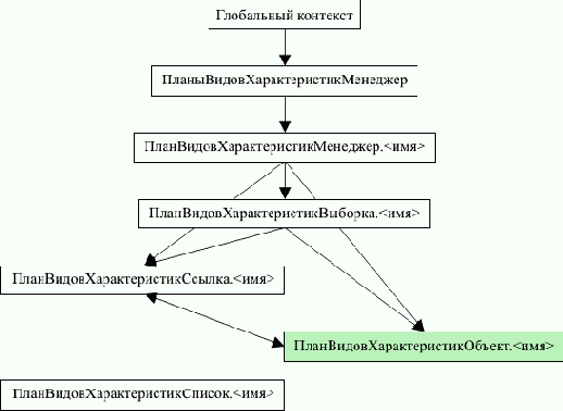 Объекты встроенного языка для работы с планами видов характеристик