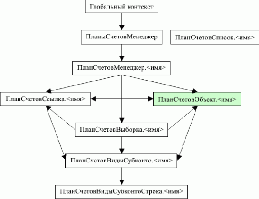 Объекты встроенного языка для работы с планами видов характеристик