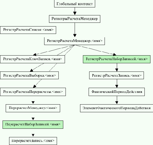 Объекты встроенного языка для работы с регистрами бухгалтерии