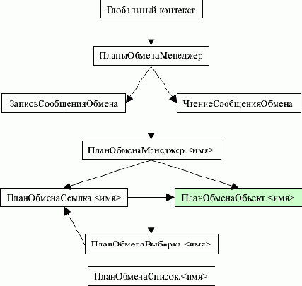 Объекты встроенного языка для работы с планами видов характеристик